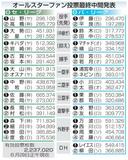 日本ハム勢が最多6部門でトップ