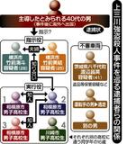 主導役か 40代男に逮捕状