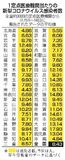 コロナ感染 わずかに増