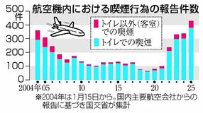 機内喫煙、６年で６倍超