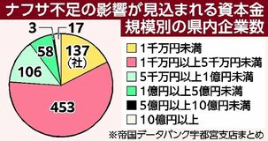 栃木県内製造業者27.6％にナフサ関連製品調達リスク　帝国DB調査、収益性悪化などの恐れも