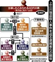 主導役か ４０代男に逮捕状