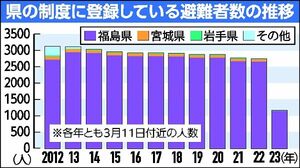 東日本大震災から12年　避難が長期化、栃木県内に今も1160人