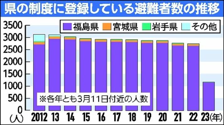 県の制度に登録している避難者数の推移