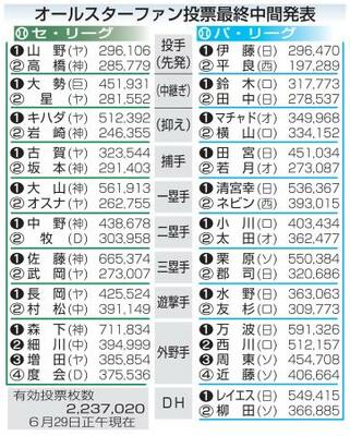 　プロ野球オールスターファン投票最終中間発表