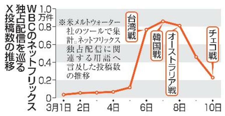 　ＷＢＣのネットフリックス独占配信を巡るＸ投稿数の推移