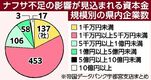 栃木県内製造業者27.6％にナフサ関連製品調達リスク　帝国DB調査、収益性悪化などの恐れも