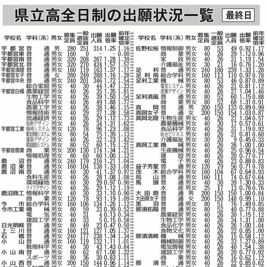 栃木県高校入試 下野新聞 中サポ(1年生) 過去3年分 栃木県高校入試 下野新聞 中サポ(1年生) 過去3年分