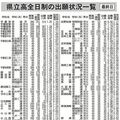 栃木県立高全日制入試、出願倍率１.10倍　１.５倍以上は６校８科