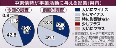 「マイナス影響」８７％