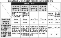コロナ警戒レベルを４段階に　栃木県、医療逼迫度を重視