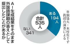 【独自】ＡＩコピペ提出経験、３６％