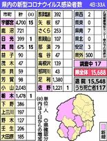 栃木県内新たに33人感染　オミクロン株感染も新たに２人確認　新型コロナ