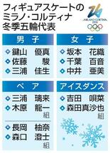 坂本花織５連覇、３度目五輪へ