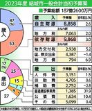 結城市2023年度予算案　2.8％増の187億2600万円　子育て世帯支援を推進