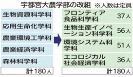宇大農学部再編 ５から４学科に