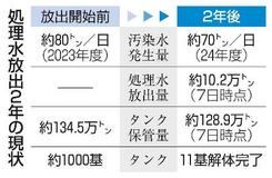 【福島第１原発処理水】２０５１年までの廃炉、道筋見えず