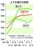 水道代 家計を圧迫