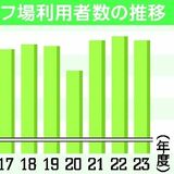 高根沢の県民ゴルフ場、2023年度は３万8184人利用　芝の管理徹底、リピーター好調