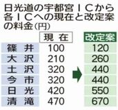 日光道 来年４月値上げ
