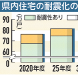 倒壊恐れ住宅6万戸 30年度に耐震化率96%達成へ、命守る改修促進 栃木県25年度末推計