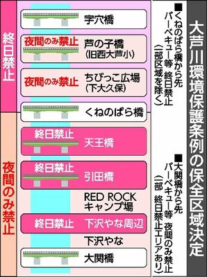 大芦川環境保護条例の保全区域決定