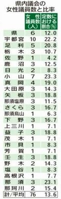 栃木県内議会の女性議員数と比率
