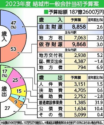 2023年度結城市一般会計当初予算案