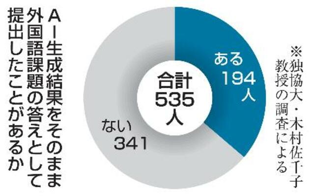 AI生成結果をそのまま外国語課題の答えとして提出したことがあるか