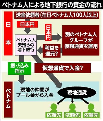 ベトナム人による地下銀行の資金の流れ