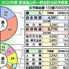 那須烏山市2026年度予算案、一般会計133億7000万円　合併後最大　土地改良や病院支援拡充