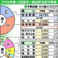 大田原市の2026年度当初予算案、過去最大356億円も「貯金」取り崩さず　市長就任後初、健全化へ一歩