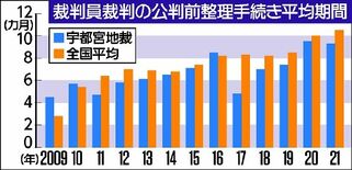 公判前整理手続き長期化　証拠解析、コロナも要因　裁判員裁判導入年の２倍…