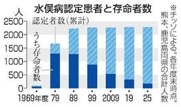【水俣病患者の介護問題】進む高齢化、福祉に不備