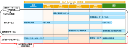 SAP® Authorized Education Partner契約…