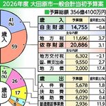 大田原市の2026年度当初予算案、過去最大356億円も「貯金」取り崩さ…