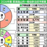 那須烏山市2026年度予算案、一般会計133億7000万円　合併後最大…