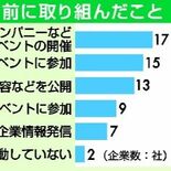 就活解禁前のイベント開催７割超　県内上場企業にアンケート　人材確保に腐…