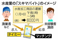 水産業でスキマバイトを