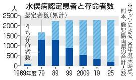 【水俣病患者の介護問題】進む高齢化、福祉に不備