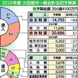 大田原市の2026年度当初予算案、過去最大356億円も「貯金」取り崩さず　市長就任後初、健全化へ一歩