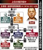 指示、実行役６人 再逮捕へ