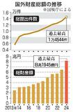 国外財産、初の8兆円超え