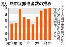 熱中症の搬送 最多更新