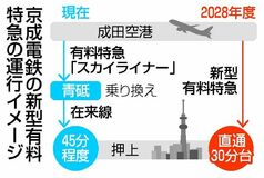 ２８年度にも新型特急