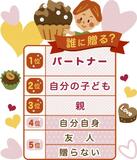 感謝込め…バレンタイン、贈る相手は「家族」堂々の１位はパートナー