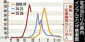 インフル患者 県内減少