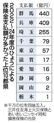 ひょう被害が急増