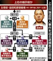 指示、実行役６人 再逮捕へ