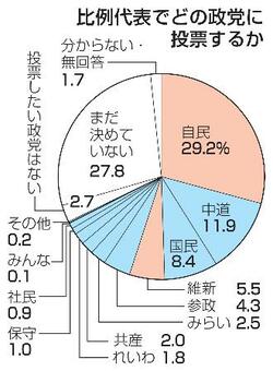 比例は自民29%、中道11%